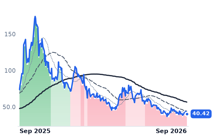 OKLO 12-month price