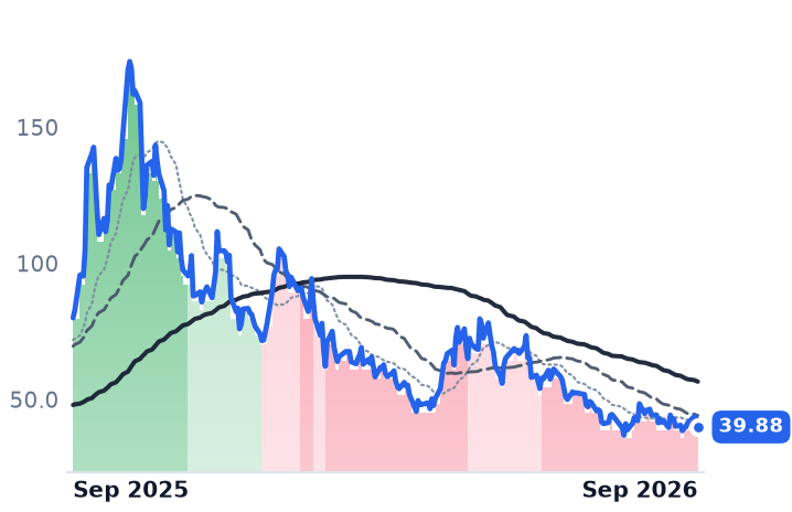 OKLO 12-month price