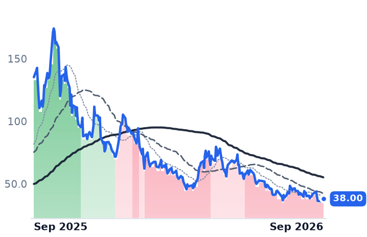 OKLO 12-month price
