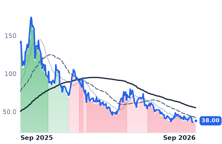 OKLO 12-month price