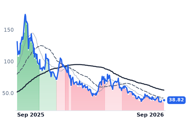 OKLO 12-month price