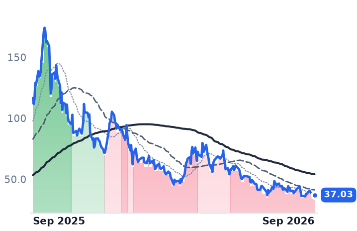OKLO 12-month price