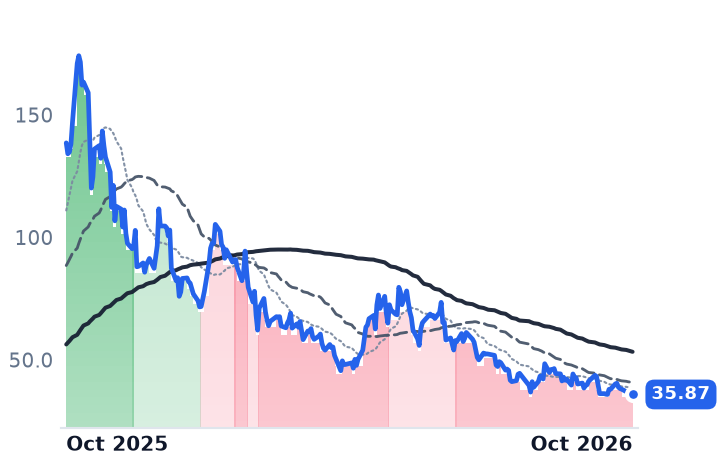 OKLO 12-month price