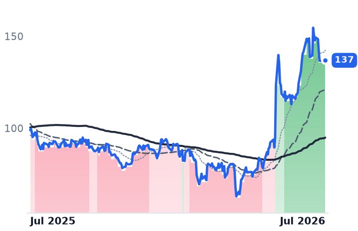 OKTA 12-month price