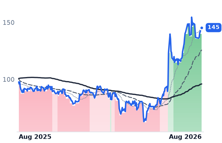 OKTA 12-month price