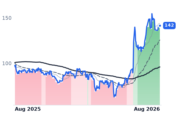 OKTA 12-month price