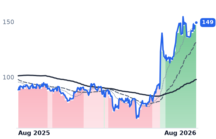 OKTA 12-month price