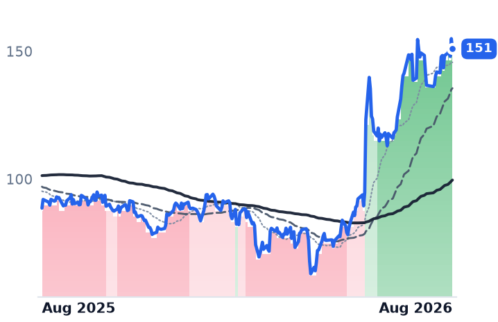 OKTA 12-month price