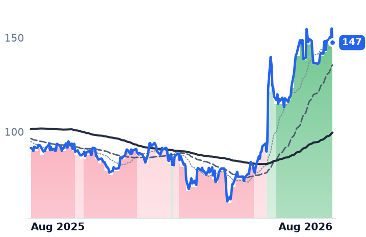 OKTA 12-month price