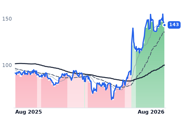 OKTA 12-month price