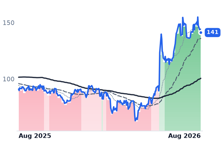 OKTA 12-month price