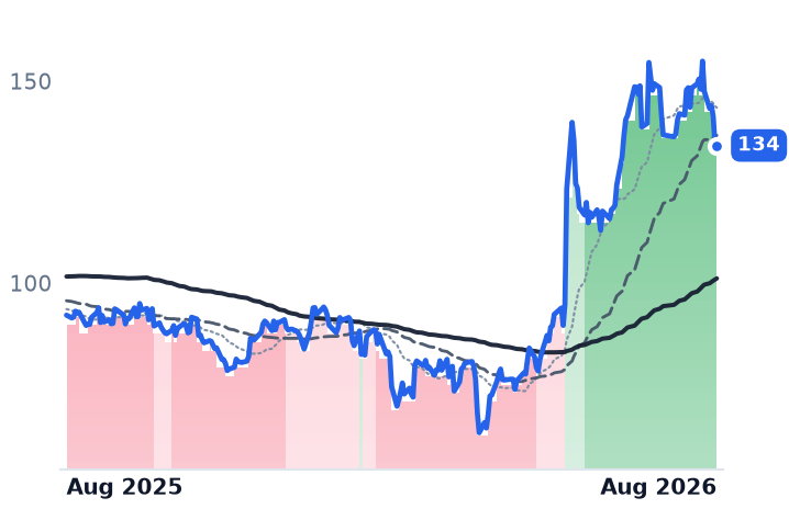 OKTA 12-month price