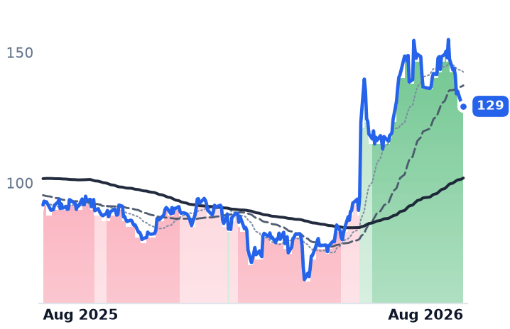 OKTA 12-month price