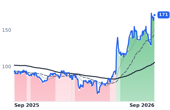OKTA 12-month price