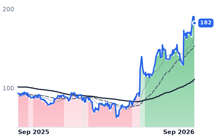 OKTA 12-month price