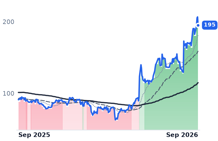 OKTA 12-month price