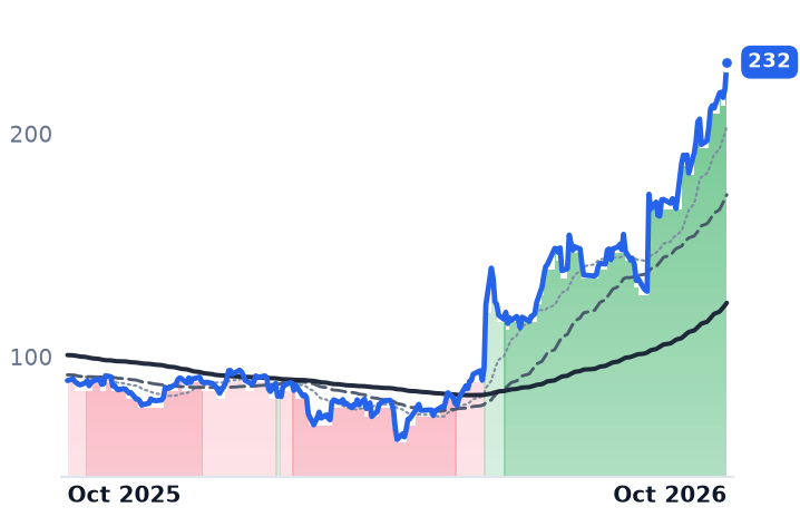 OKTA 12-month price