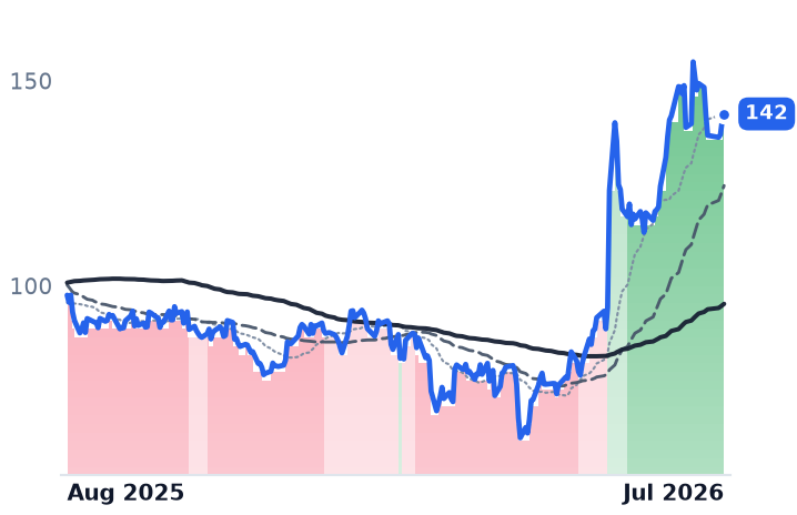 OKTA 12-month price