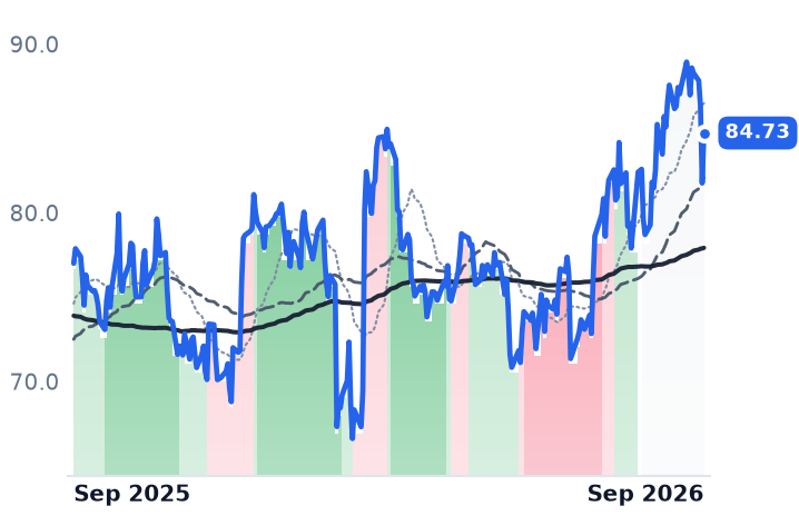 OMC 12-month price