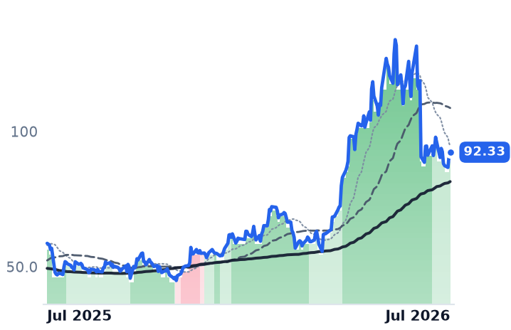 ON 12-month price