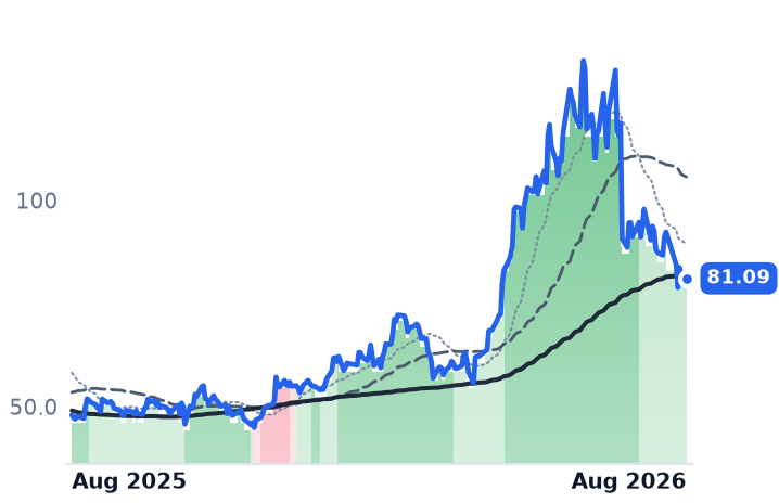 ON 12-month price