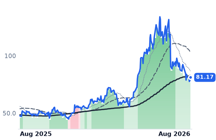 ON 12-month price