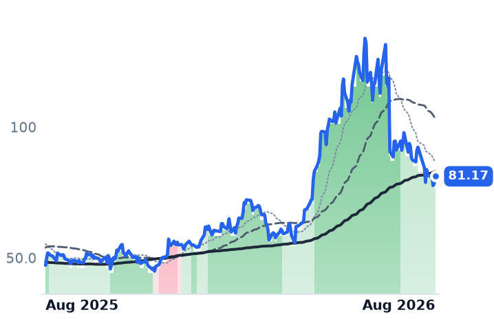ON 12-month price