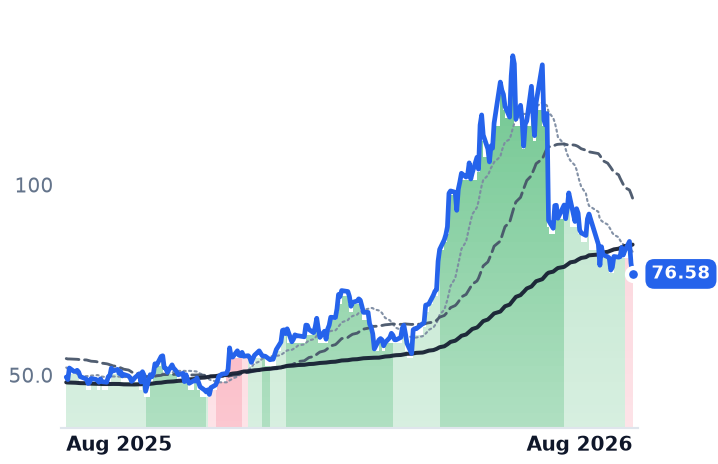 ON 12-month price