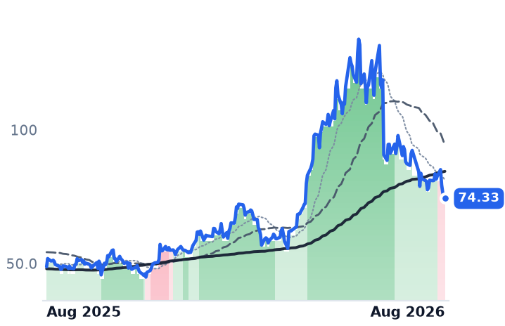 ON 12-month price