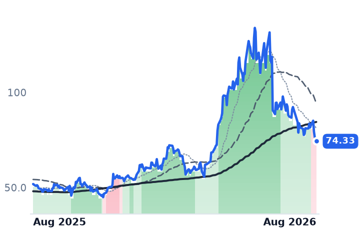 ON 12-month price
