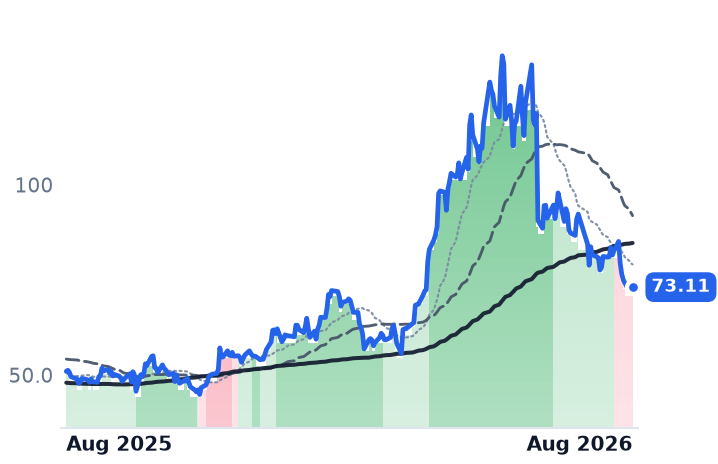 ON 12-month price