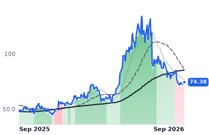 ON 12-month price