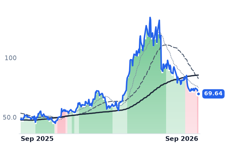 ON 12-month price
