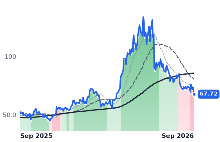 ON 12-month price