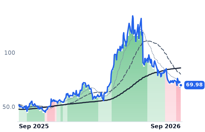 ON 12-month price