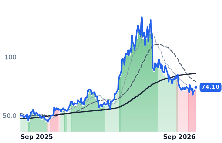 ON 12-month price