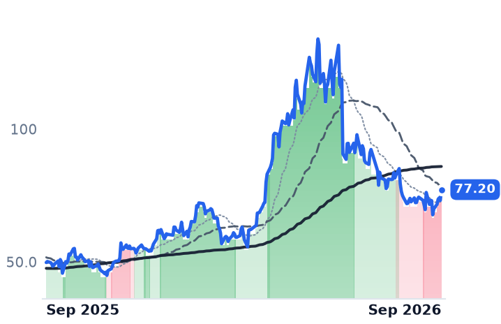 ON 12-month price
