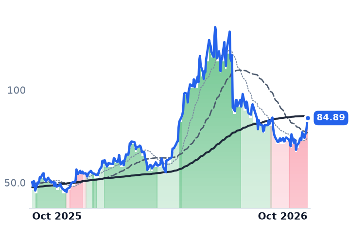 ON 12-month price