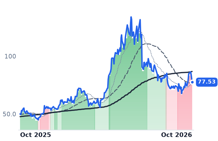 ON 12-month price