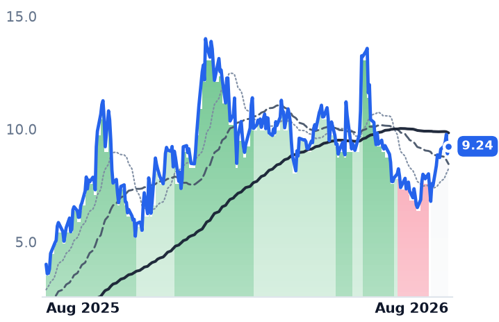 ONDS 12-month price