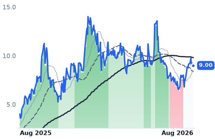 ONDS 12-month price