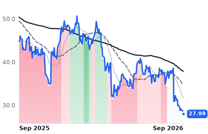 ONON 12-month price