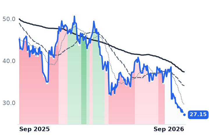 ONON 12-month price