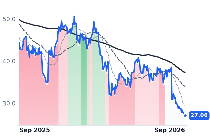 ONON 12-month price