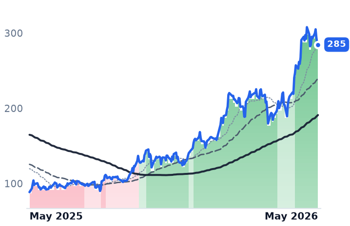 ONTO 12-month price