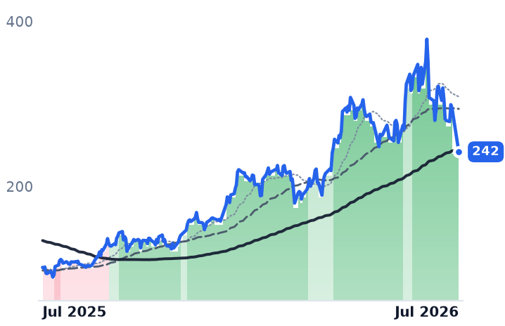 ONTO 12-month price
