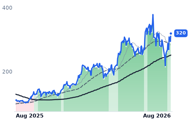 ONTO 12-month price