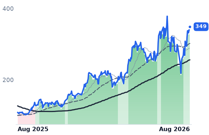 ONTO 12-month price