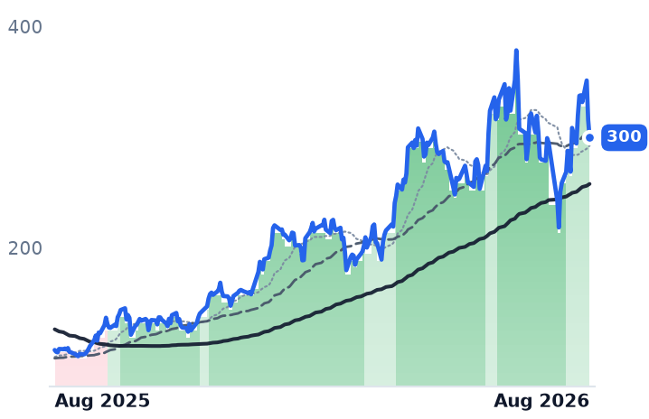 ONTO 12-month price
