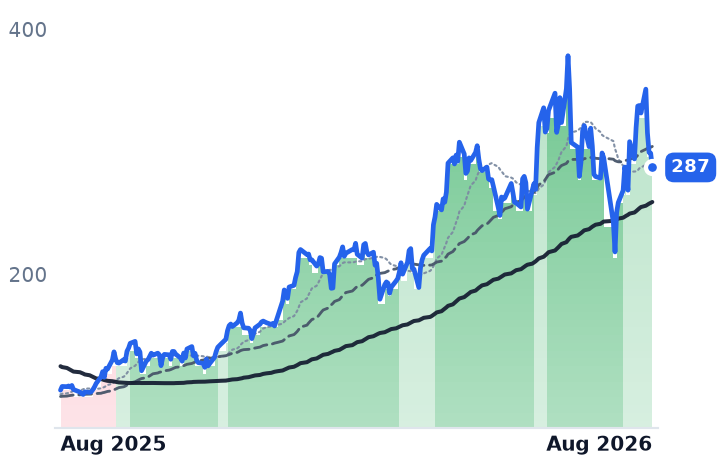 ONTO 12-month price